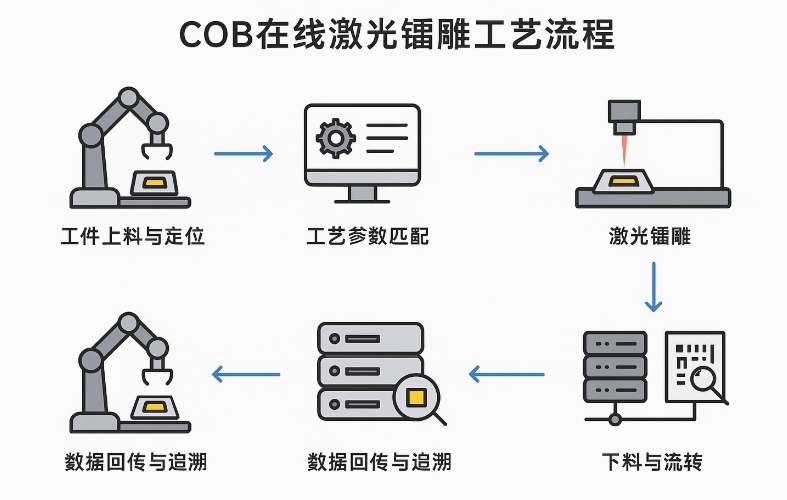 COB在線(xiàn)激光鐳雕工藝流程（2025最新版）